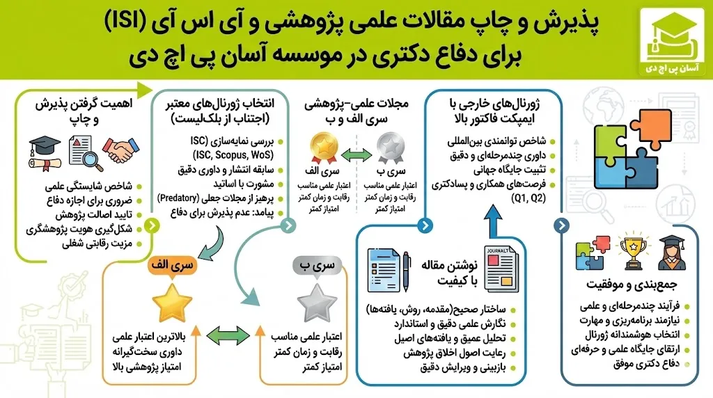 گرفتن پذیرش و چاپ مقالات علمیپژوهشی برای دفاع دکتری