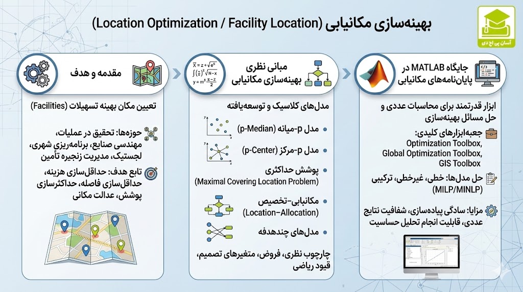 بهینهسازی مکانیابی